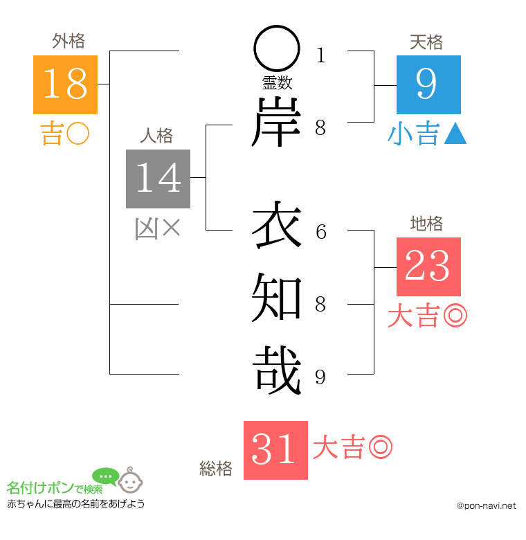 岸 衣知哉さんの姓名判断結果