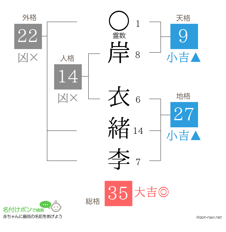 岸 衣緒李さんの姓名判断結果