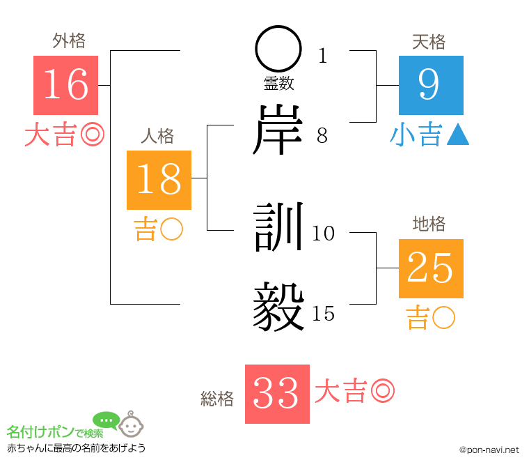 岸 訓毅さんの姓名判断結果