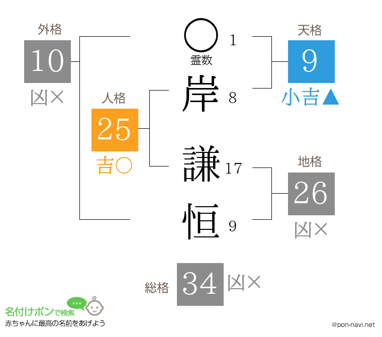 岸 謙恒さんの姓名判断結果