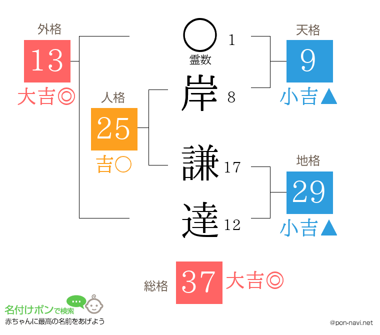 岸 謙達さんの姓名判断結果