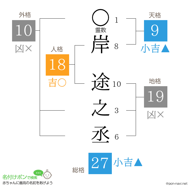 岸 途之丞さんの姓名判断結果