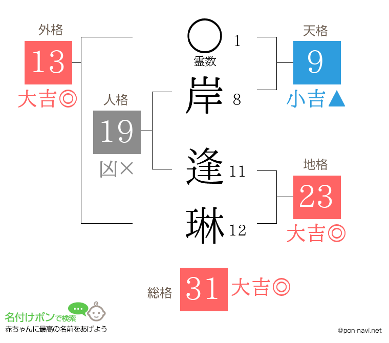 岸 逢琳さんの姓名判断結果
