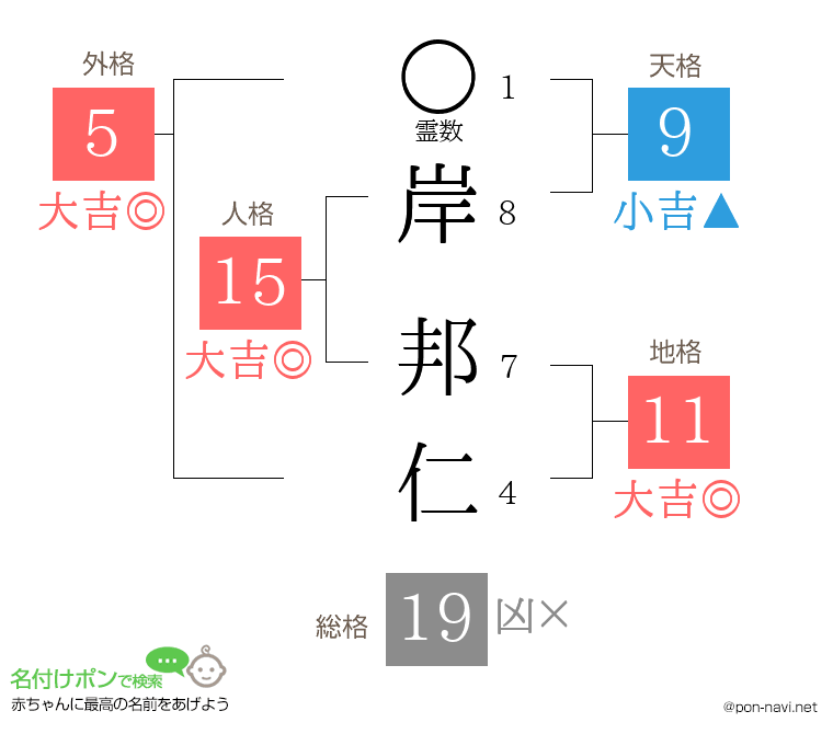 岸 邦仁さんの姓名判断結果