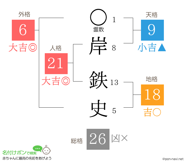 岸 鉄史さんの姓名判断結果