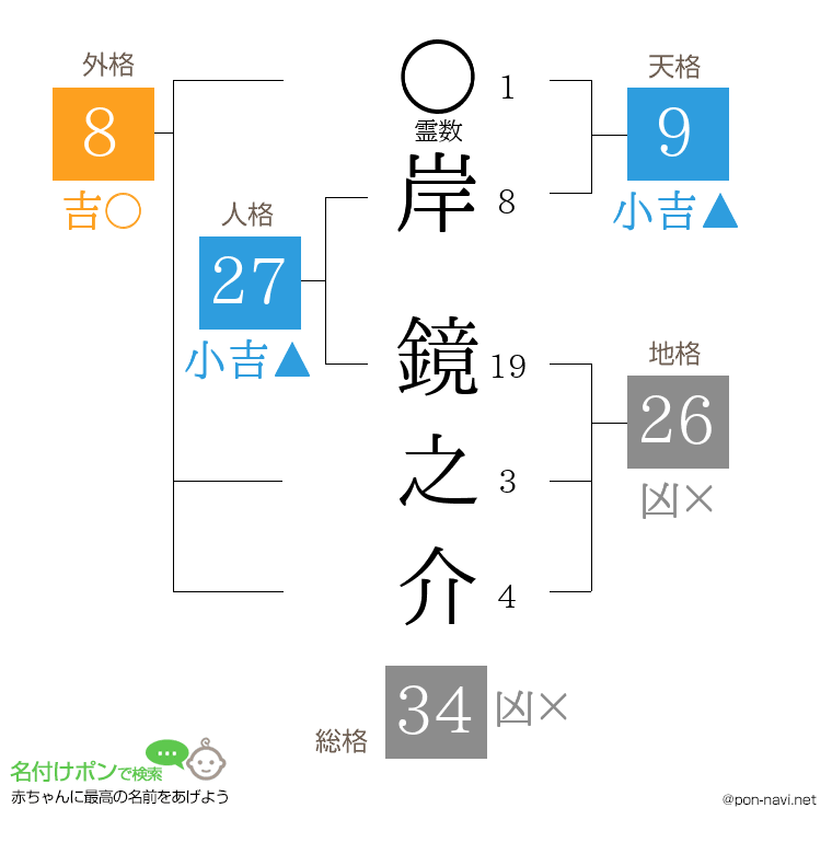 岸 鏡之介さんの姓名判断結果