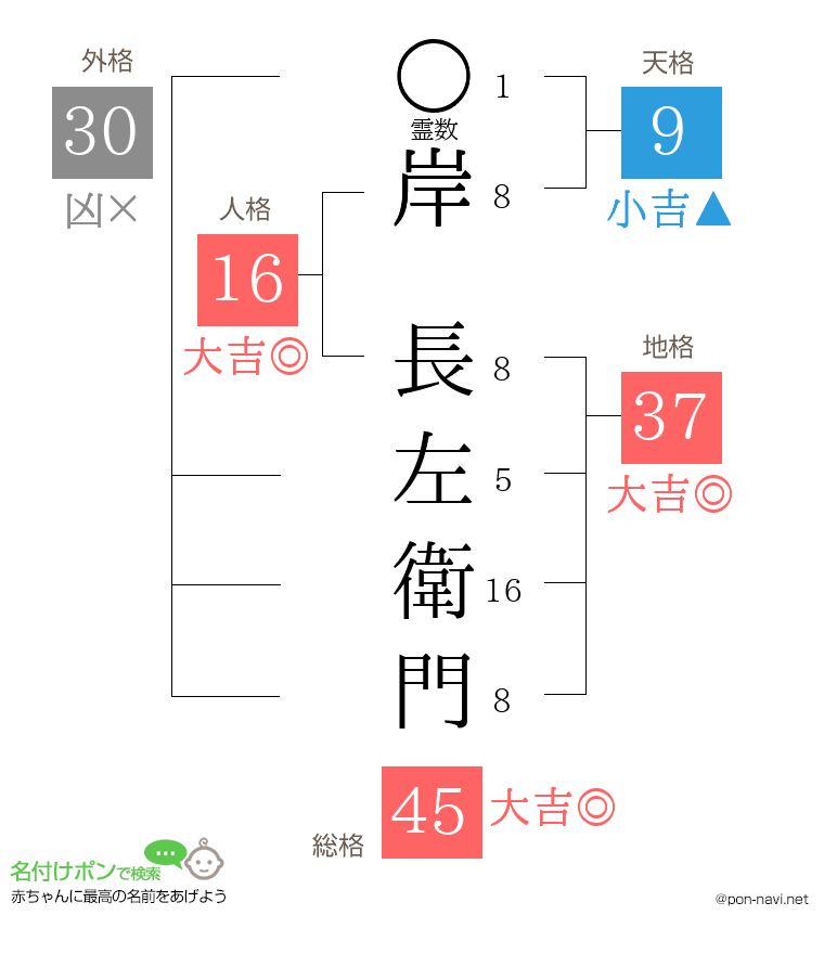 岸 長左衛門さんの姓名判断結果