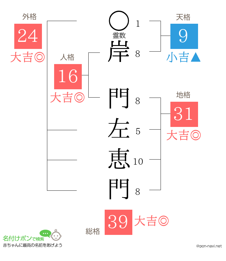 岸 門左恵門さんの姓名判断結果