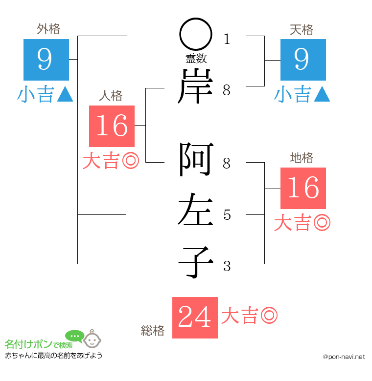 岸 阿左子さんの姓名判断結果