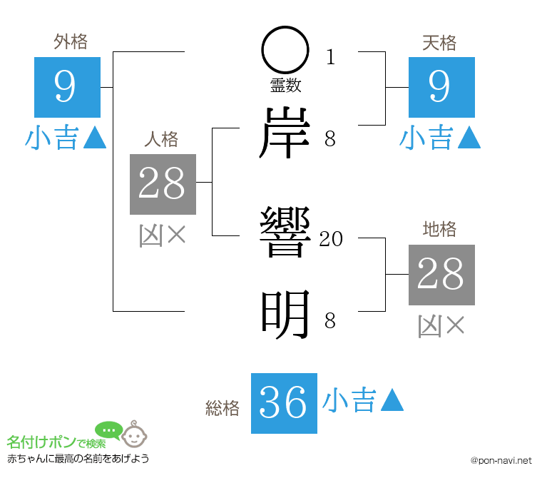 岸 響明さんの姓名判断結果