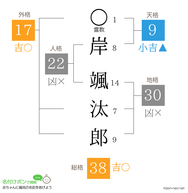 岸 颯汰郎さんの姓名判断結果