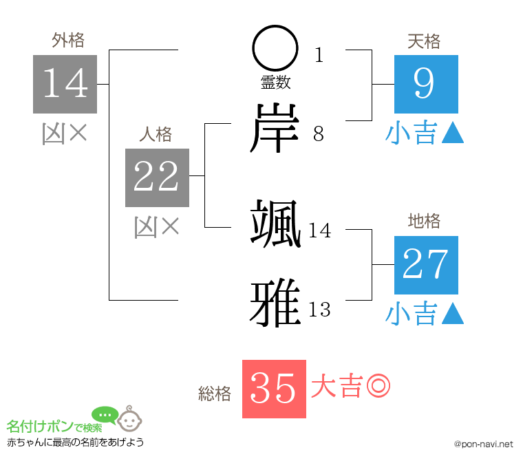 岸 颯雅さんの姓名判断結果