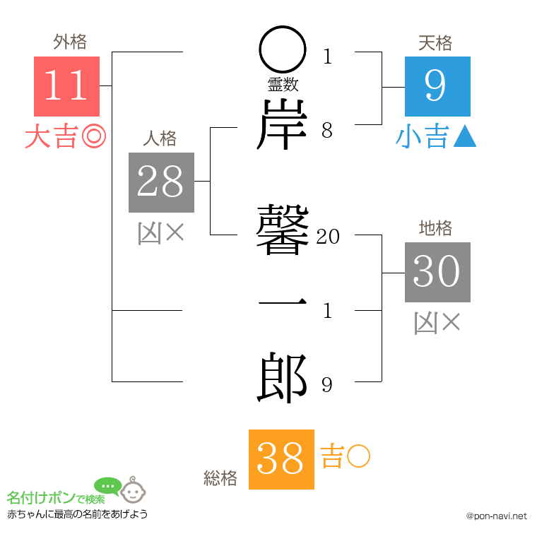 岸 馨一郎さんの姓名判断結果