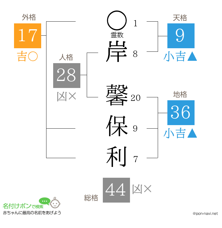 岸 馨保利さんの姓名判断結果