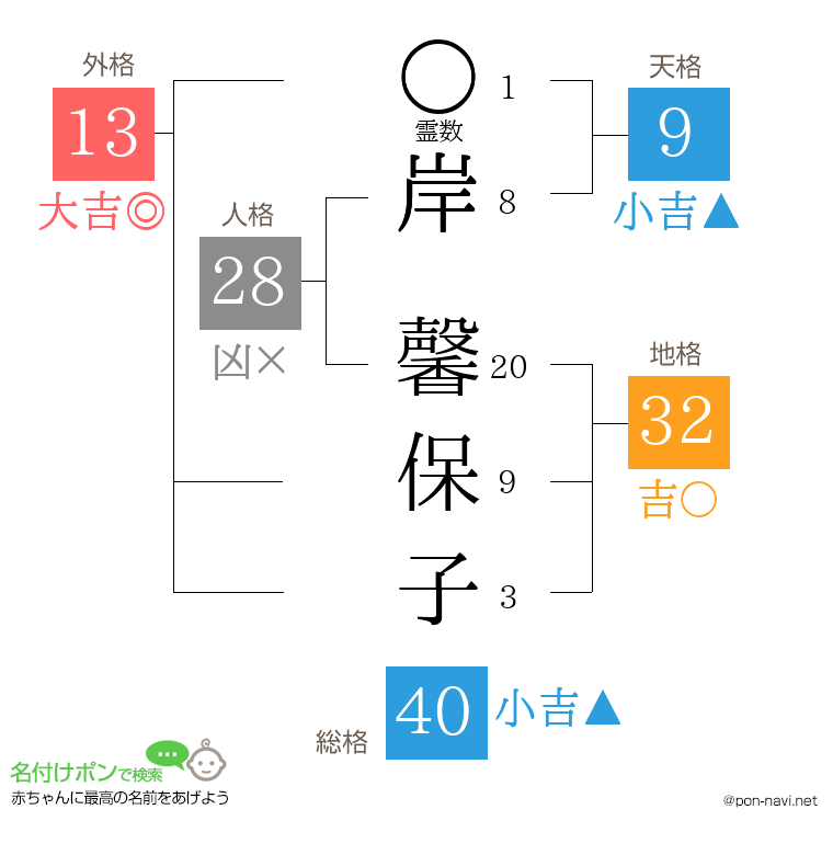 岸 馨保子さんの姓名判断結果