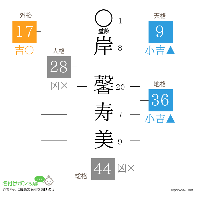 岸 馨寿美さんの姓名判断結果