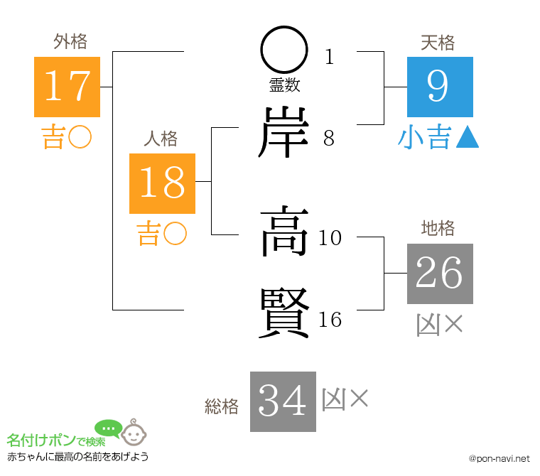 岸 高賢さんの姓名判断結果