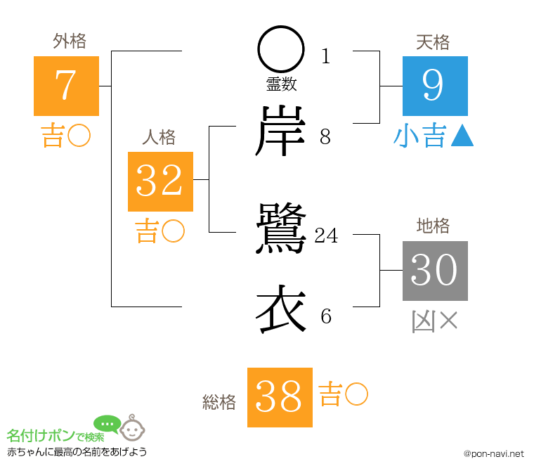 岸 鷺衣さんの姓名判断結果