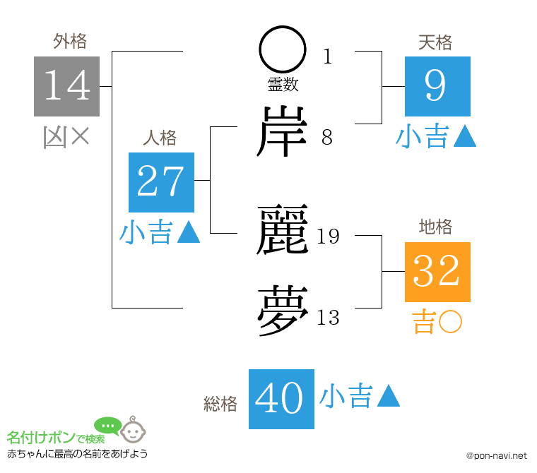 岸 麗夢さんの姓名判断結果