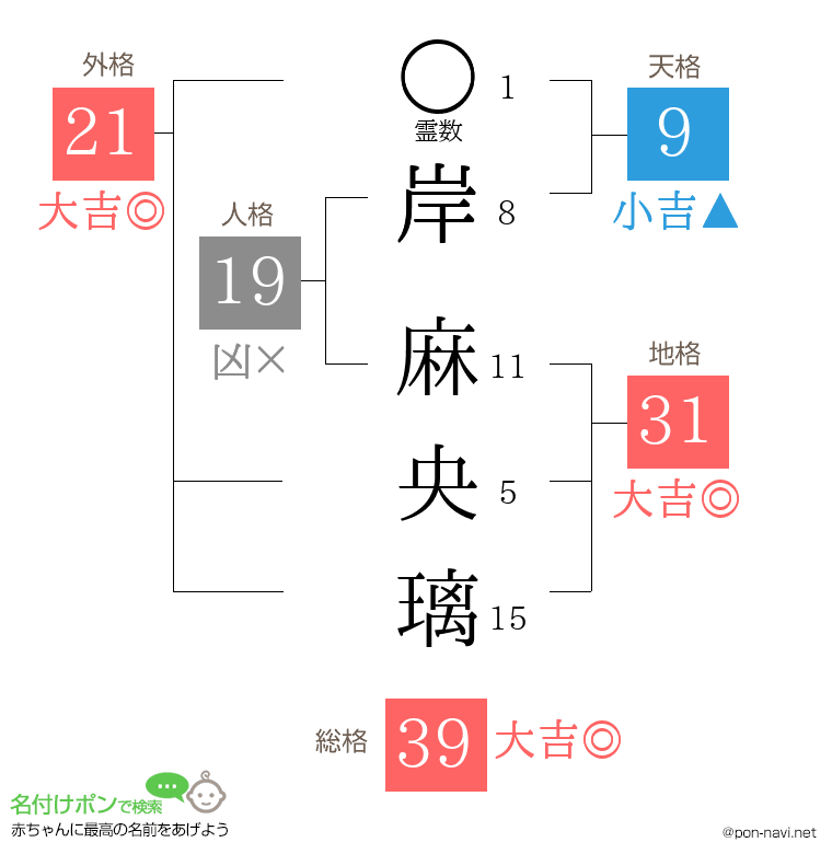 岸 麻央璃さんの姓名判断結果