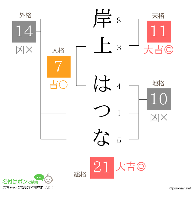 岸上 はつなさんの姓名判断結果