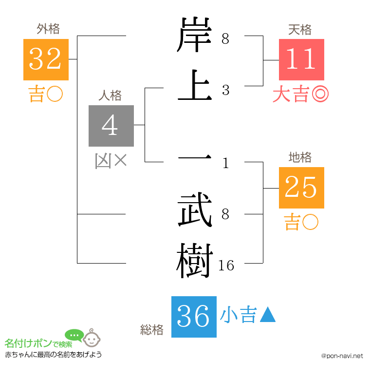 岸上 一武樹さんの姓名判断結果