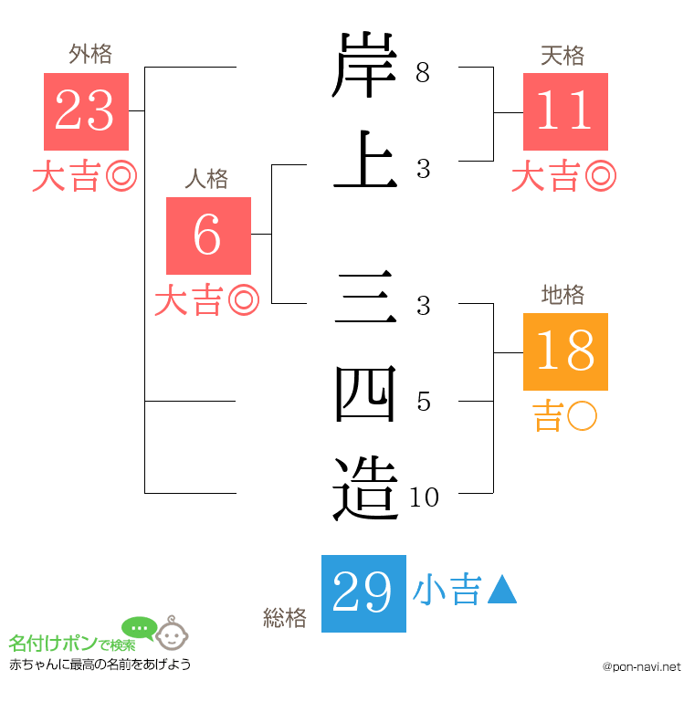 岸上 三四造さんの姓名判断結果
