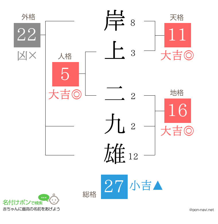 岸上 二九雄さんの姓名判断結果