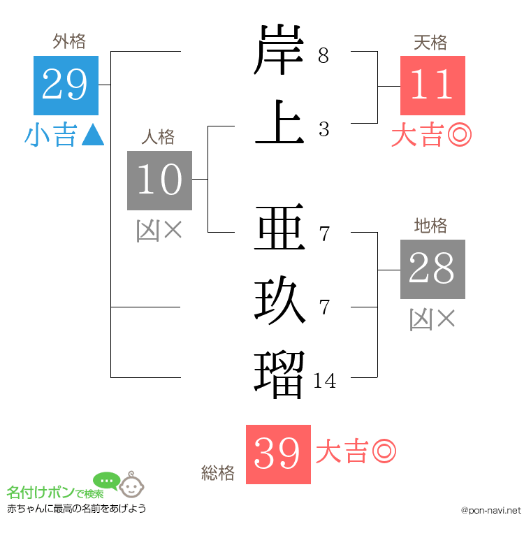 岸上 亜玖瑠さんの姓名判断結果