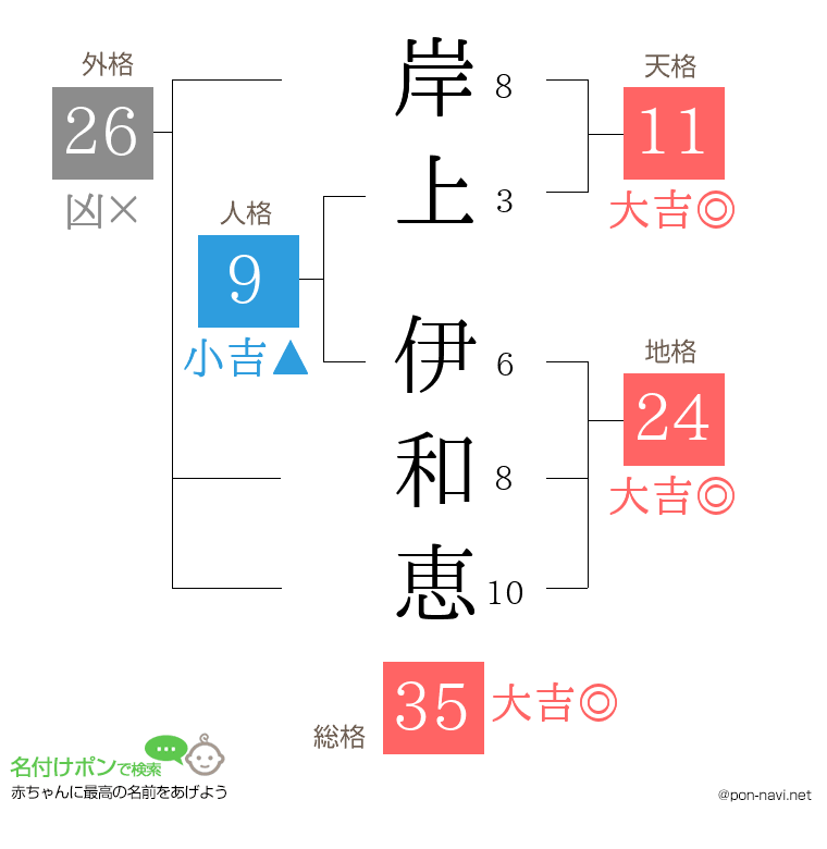 岸上 伊和恵さんの姓名判断結果