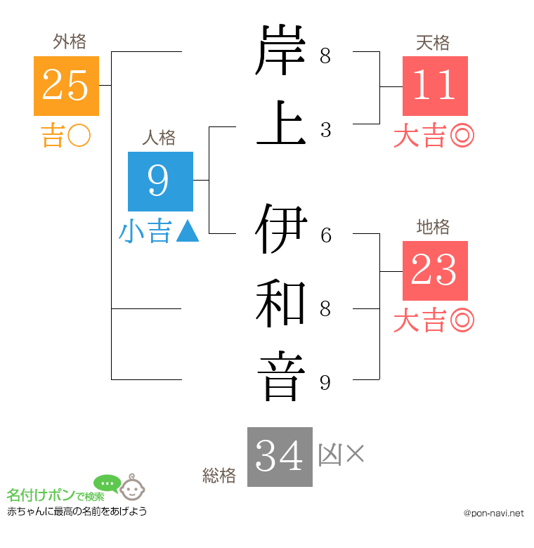 岸上 伊和音さんの姓名判断結果