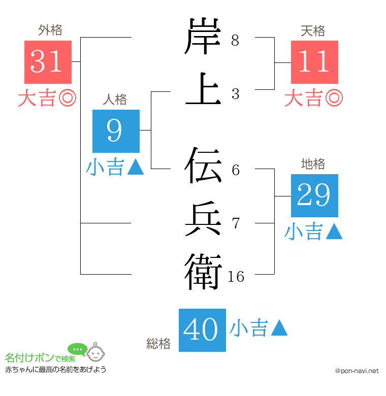 岸上 伝兵衛さんの姓名判断結果