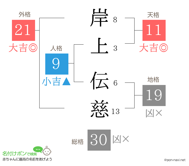 岸上 伝慈さんの姓名判断結果