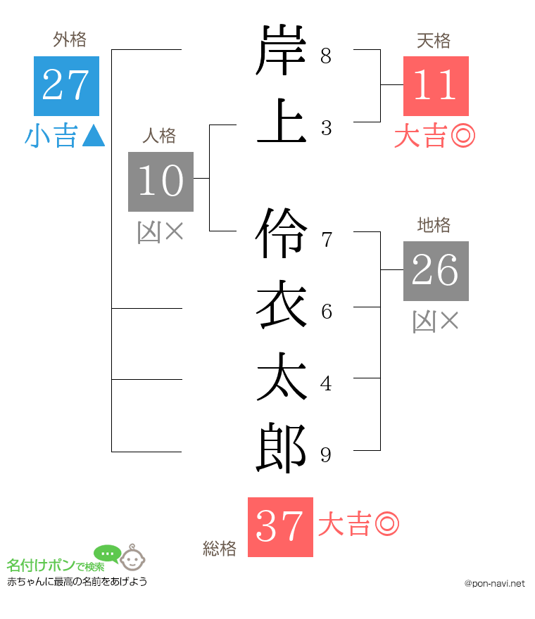 岸上 伶衣太郎さんの姓名判断結果