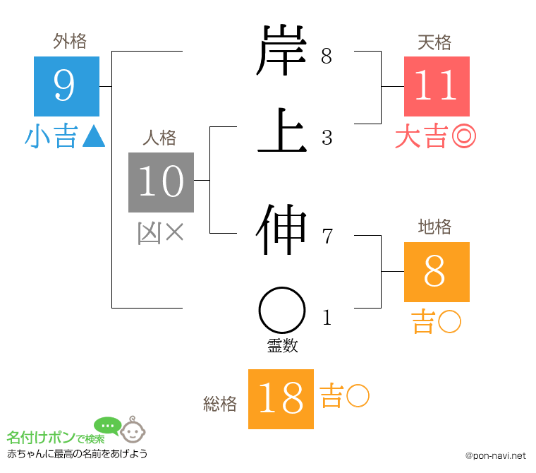 岸上 伸さんの姓名判断結果