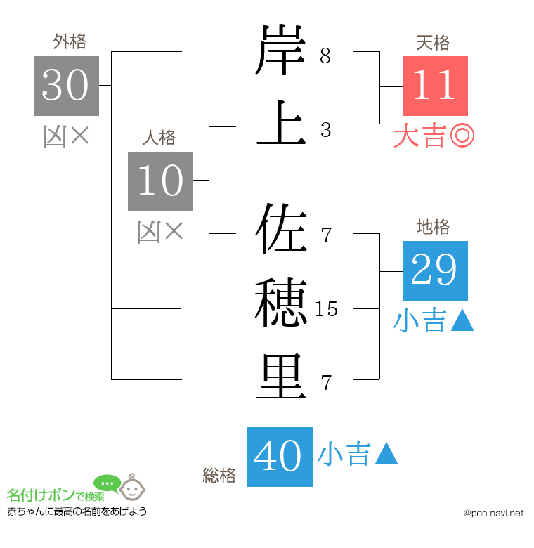 岸上 佐穂里さんの姓名判断結果