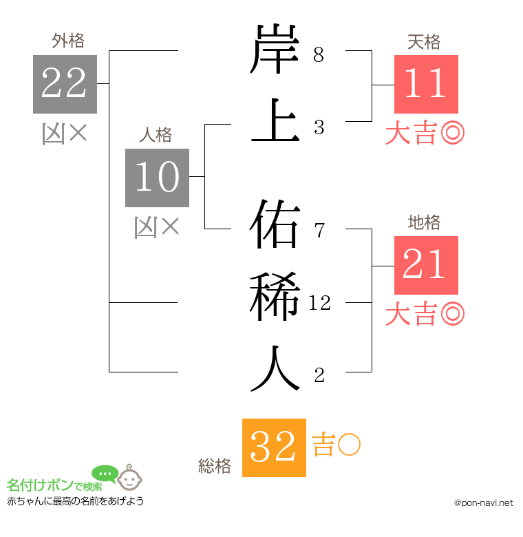 岸上 佑稀人さんの姓名判断結果