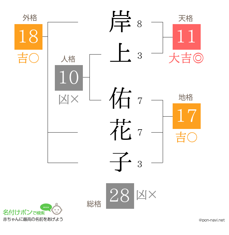 岸上 佑花子さんの姓名判断結果