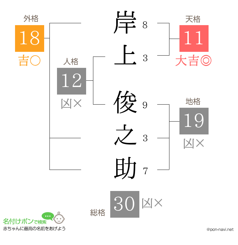 岸上 俊之助さんの姓名判断結果
