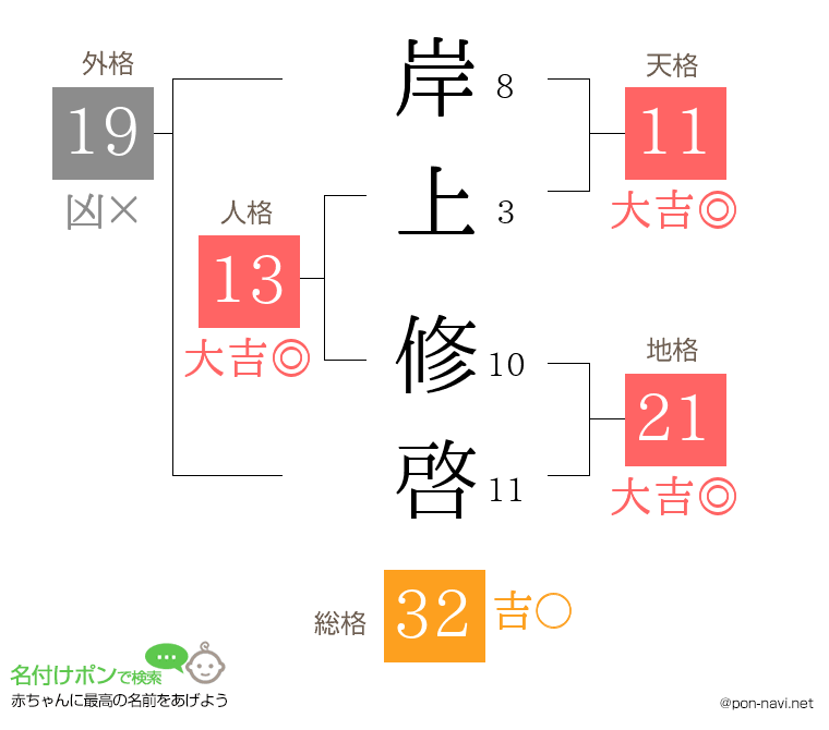 岸上 修啓さんの姓名判断結果