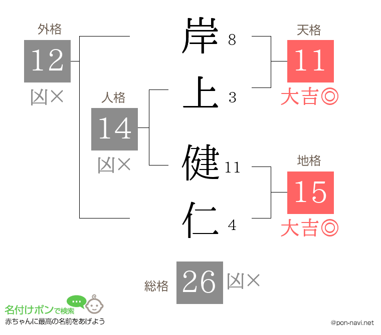 岸上 健仁さんの姓名判断結果