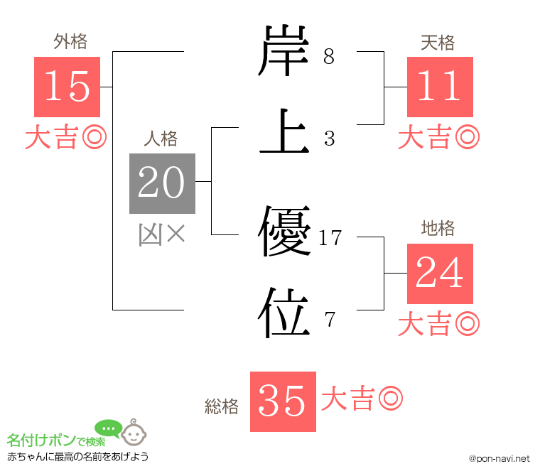 岸上 優位さんの姓名判断結果