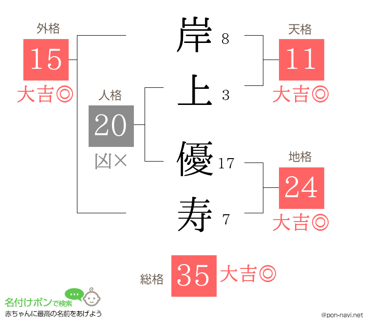 岸上 優寿さんの姓名判断結果
