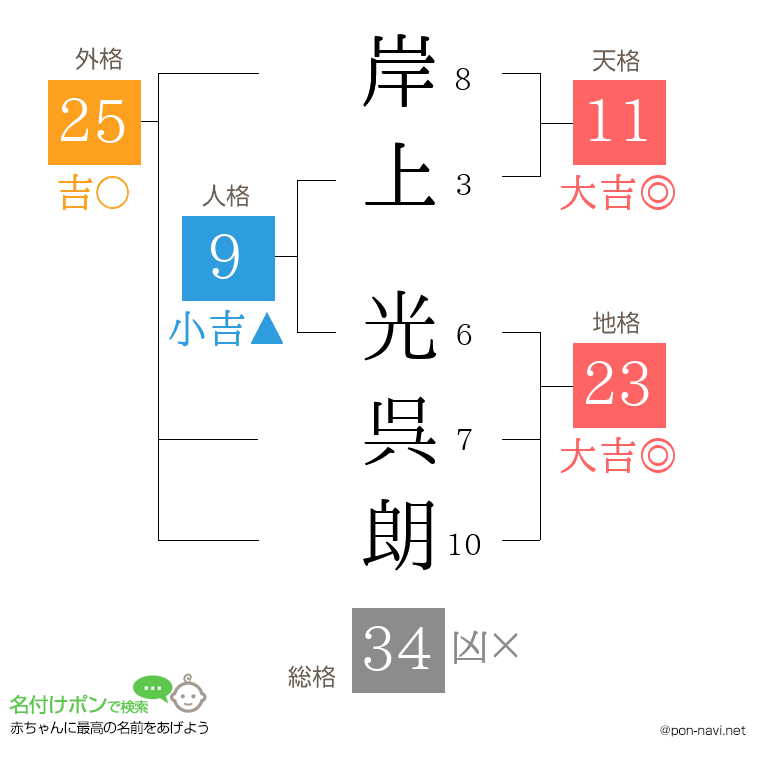 岸上 光呉朗さんの姓名判断結果