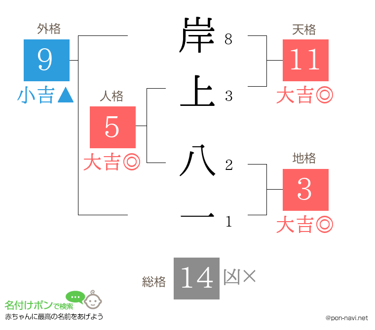 岸上 八一さんの姓名判断結果