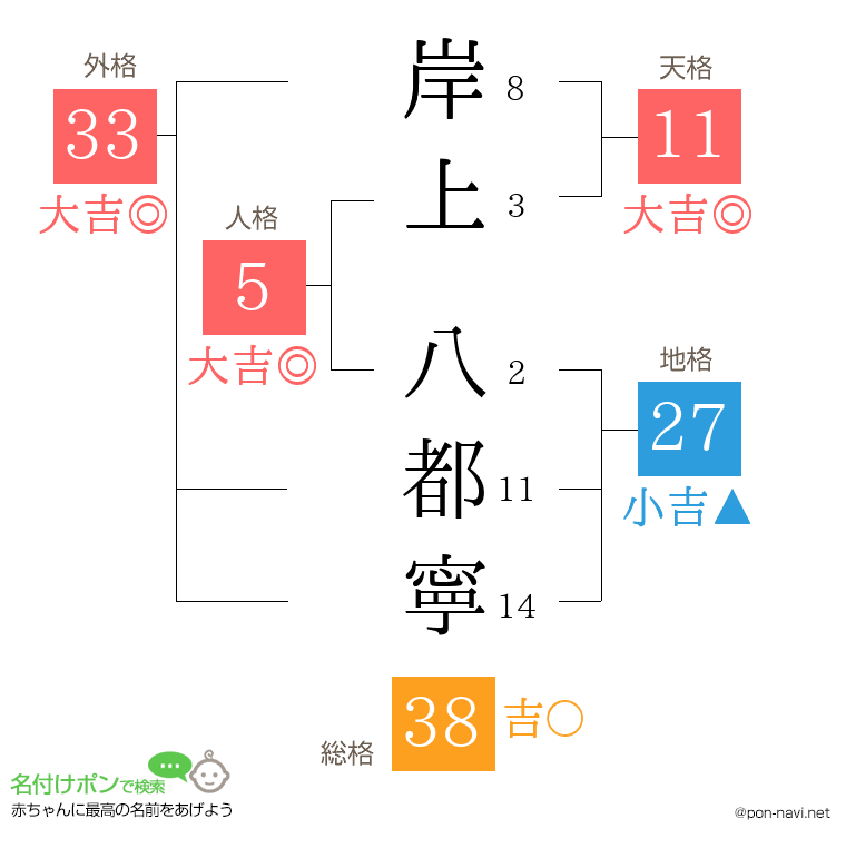 岸上 八都寧さんの姓名判断結果