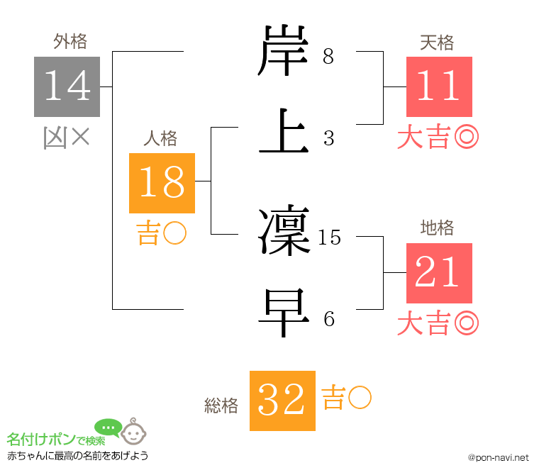 岸上 凜早さんの姓名判断結果