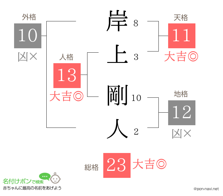 岸上 剛人さんの姓名判断結果
