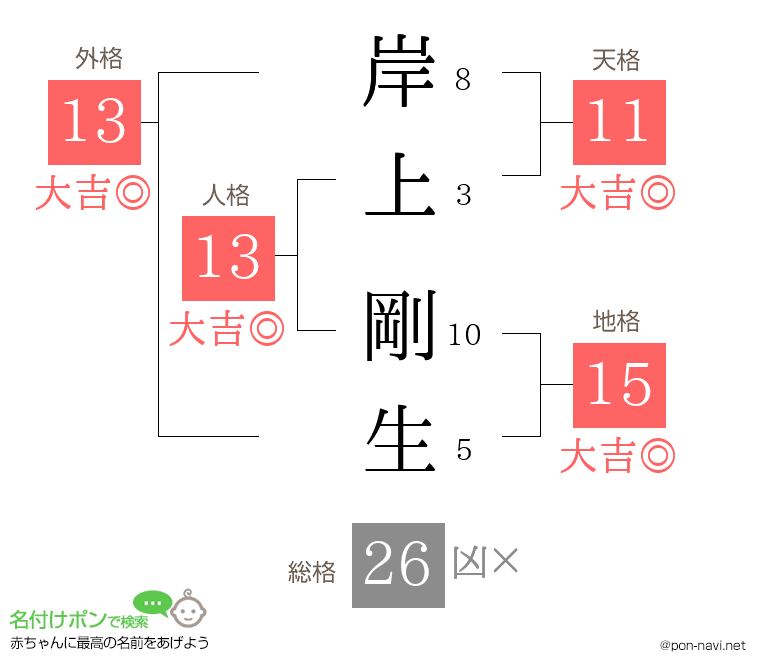 岸上 剛生さんの姓名判断結果