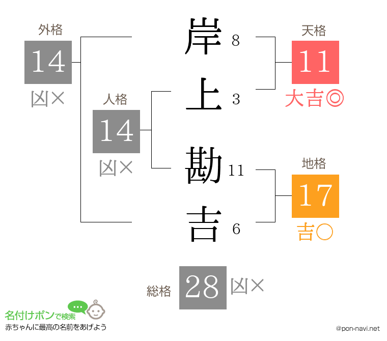 岸上 勘吉さんの姓名判断結果